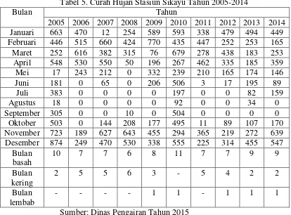 Tabel 5. Curah Hujan Stasiun Sikayu Tahun 2005-2014 