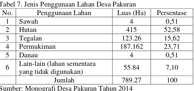 Tabel 7. Jenis Penggunaan Lahan Desa Pakuran 