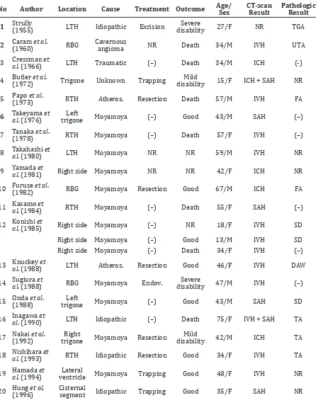 Table  1 List of Authors Reporting Patients with Distal Anterior Choroidal Artery Aneurysm