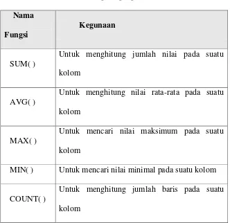 Tabel 2.2 Fungsi Agregasi 