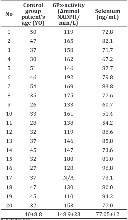 Table 1 Characteristic, GPx-activity and Selenium Serum of Control Group