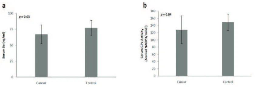 Fig. 1The Mean of Selenium Serum Concentration, 67.24±15 ng/mL and 77.05±12 ng/mL (p=0.03) (1a) and GPx Activities, 128.18±38 ∆mmol NADPH/min/L and 148.9±23 ∆mmol NADPH/min/L (p=0.04) (1b) of Cervical Cancer Patients and Healthy Control Subjects, Respectively