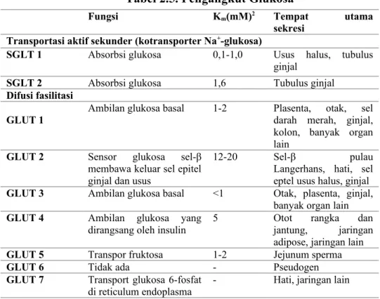 Tabel 2.5. Pengangkut Glukosa