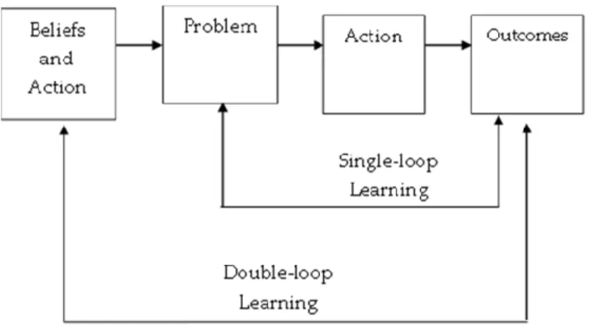 Gambar 1. Double-loop Learning (Eberle, 2009, p. 183) 