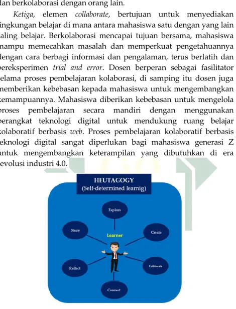 Gambar 4. Heutagogic Design Elements   (Dikutip dari Blaschke &amp; Hase, 2016, p. 31) 