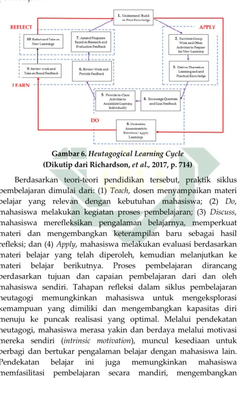 Gambar 6. Heutagogical Learning Cycle   (Dikutip dari Richardson, et al., 2017, p. 714) 
