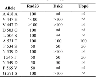 Table 2.3. 3-AT resistance of bait/prey pairs  3-AT phenotype (mM) a