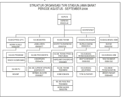Gambar 2.  Struktur Organisasi TVRI Stasiun Jawa Barat 