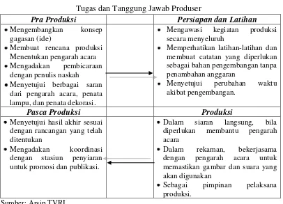 Tabel 2.  Tugas dan Tanggung Jawab Produser 