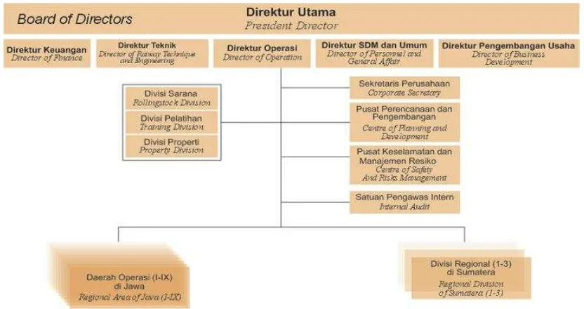 Gambar 2.1 Struktur Organisasi PT. Kereta Api Indonesia 