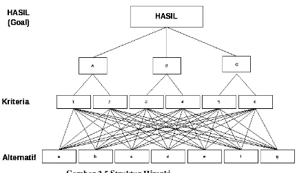 Gambar 2.5 Struktur Hirarki 