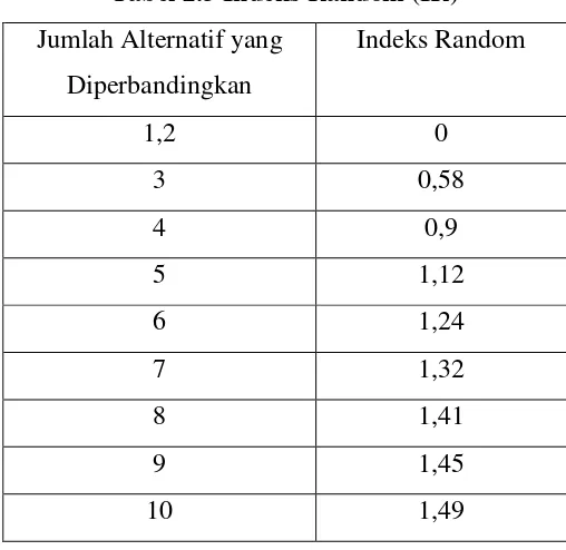 Tabel 2.3 Indeks Random (IR) 