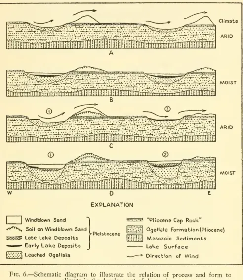 Fig. 6. — Schematic diagram to illustrate the relation of process and form to climate in the development of depressions.