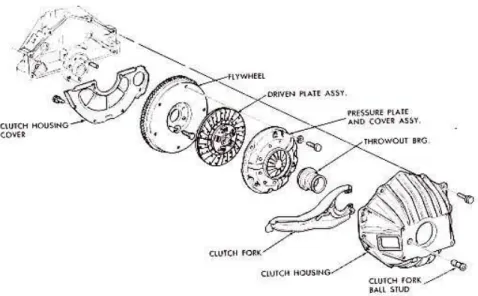 Gambar 2.13 Clutch Assembly
