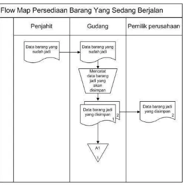 Gambar 4.3 Flow Map Persediaan Barang Yang Sedang Berjalan Di 