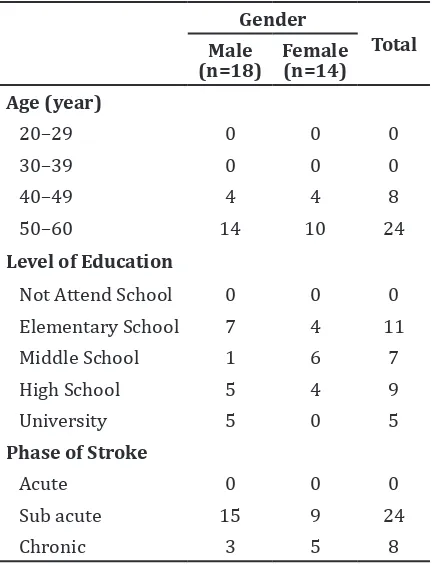 Table 1 General Profile of Post-Stroke Patients Based on Gender