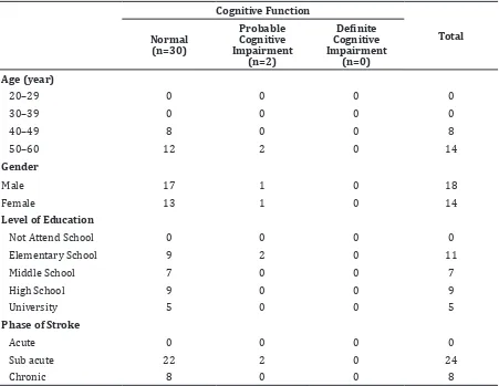 Table 2 Cognitive Function Profile of Post-Stroke Patients