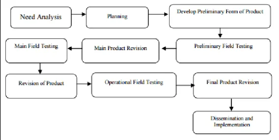 Figure 1. Borg &amp; Gall's development research model 