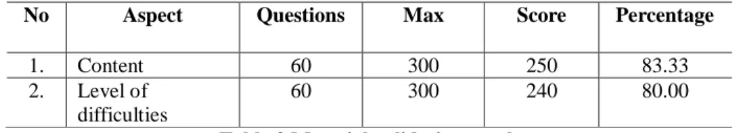 Table 3 Material validation result 