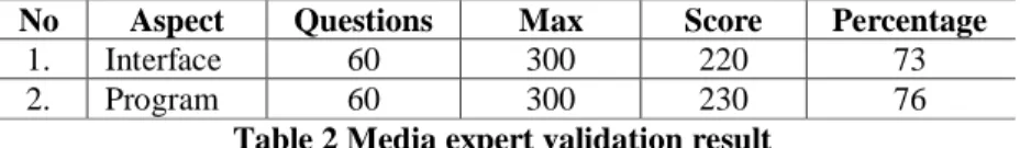 Table 2 Media expert validation result 