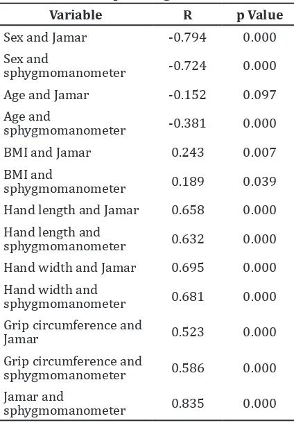 Table 2 Multivariables Correlation toward Hand Grip Strength