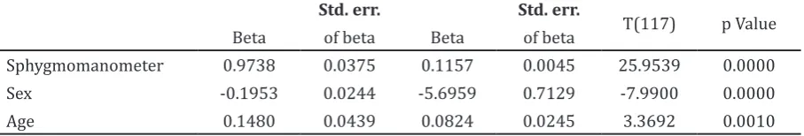 Table 3 Regression Coefficient for Jamar Grip Strength