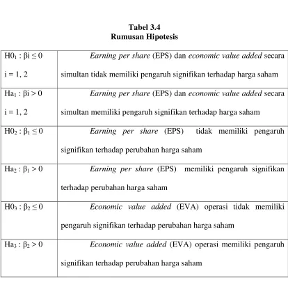 Tabel 3.4 Rumusan Hipotesis 