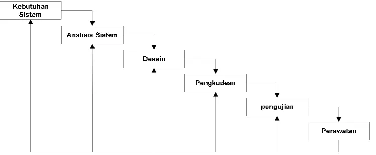 Gambar 1.1 Waterfall