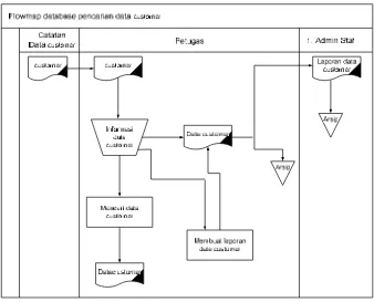 Gambar 3.1 flowmap pengolahan data customer secara manual