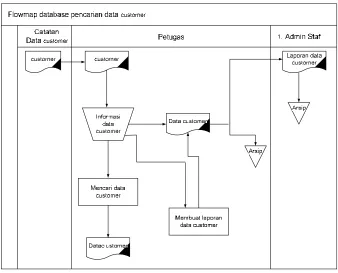 Gambar 3.1 flowmap pengolahan data customer secara manual