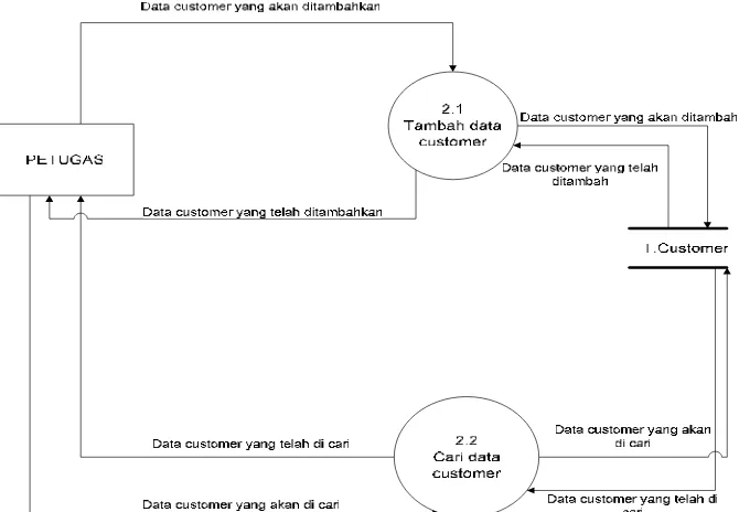 Gambar 3.6 DFD level 1 Proses Pengolahan Data Customer