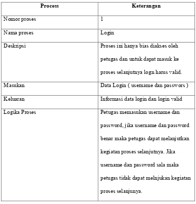 Tabel 3.1 Spesifikasi Proses Login