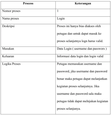 Tabel 3.1 Spesifikasi Proses Login