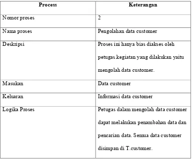 Tabel 3.2 Spesifikasi Proses Pengolahan Data Customer