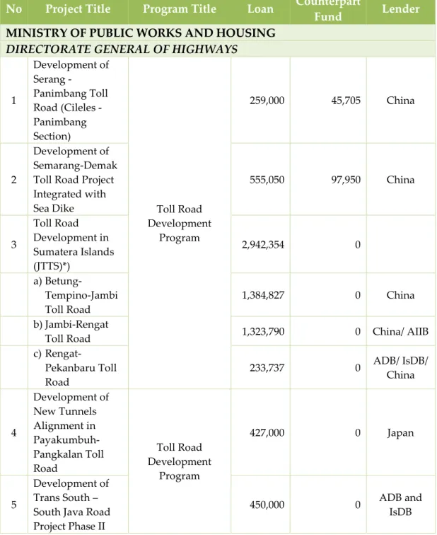 Table 4. List of DRPPLN 2021 