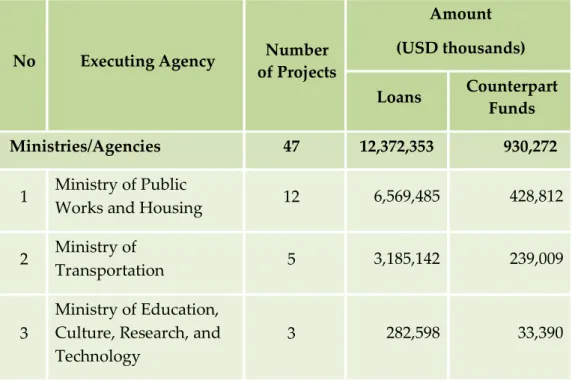 Table 1. The DRPPLN 2021 by Executing Agencies 