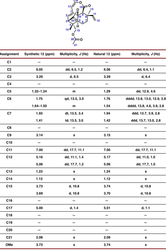 Table A2.1.1. Comparison of  1 H NMR data for synthetic and reported natural 1  basiliolide C (12)
