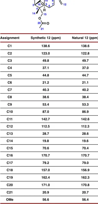 Table A2.1.2. Comparison of  13 C NMR data for synthetic and reported natural 1  basiliolide C (12)