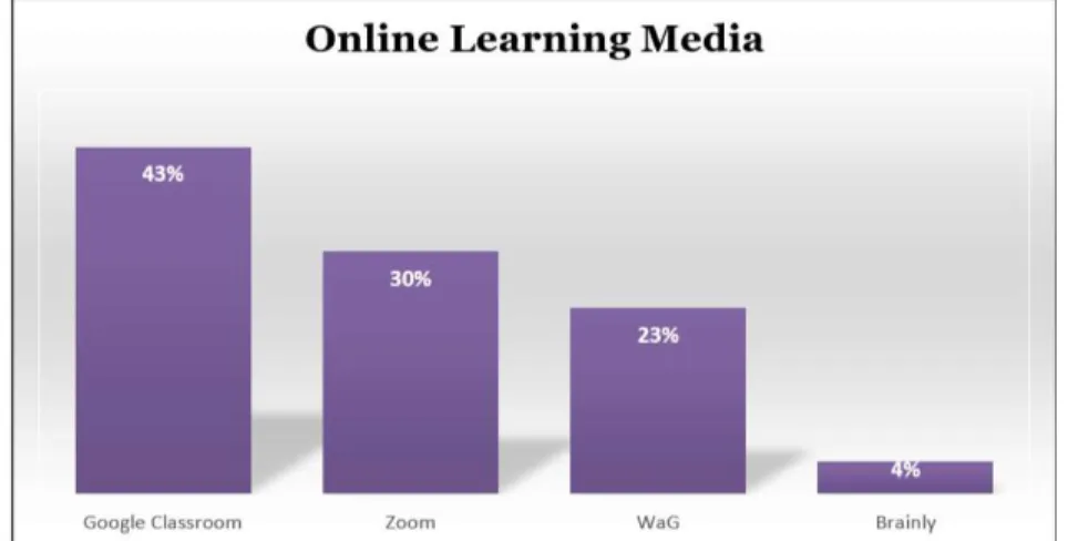 Figure 1. The most attractive online learning media (platform) for students