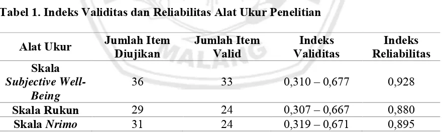 Tabel 1. Indeks Validitas dan Reliabilitas Alat Ukur Penelitian 