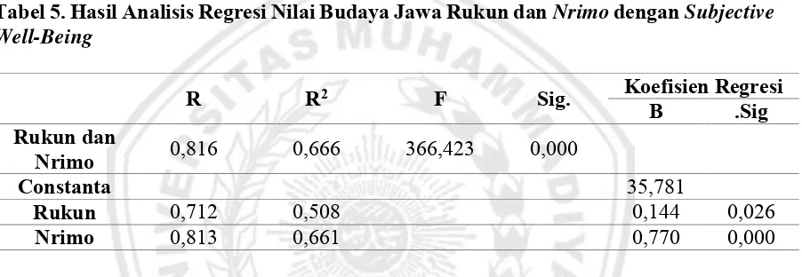 Tabel 4. Perhitungan T score Nilai Budaya Jawa 