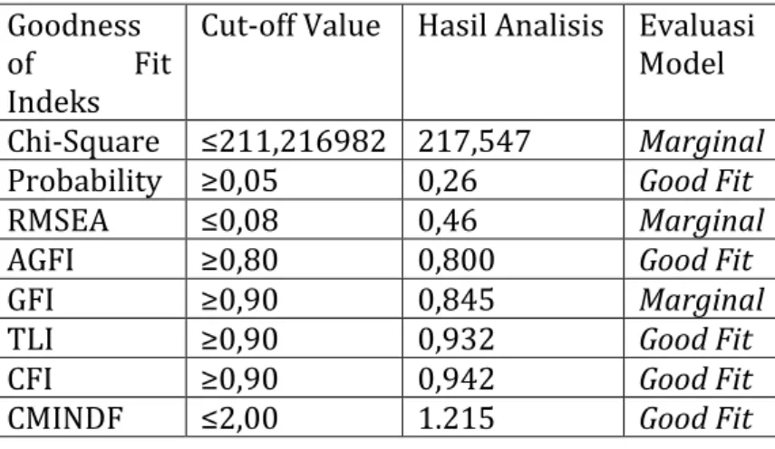 Tabel 3. Goodness Off Fit Confirmatory Factor Analysis  Goodness 