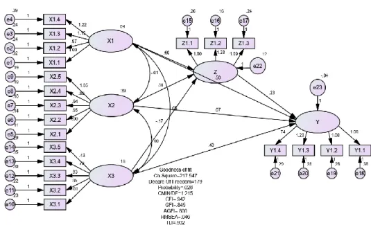 Gambar 2. Hasil Pengujian structural Equation Modelling (SEM) 