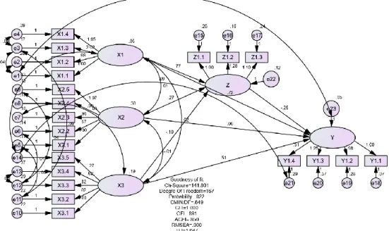 Gambar 3. Hasil Pengujian Structural Equation Modelling (SEM) Setelah Modifikasi 
