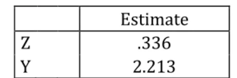 Tabel 9. Squared Multiple Coleration        Estimate 