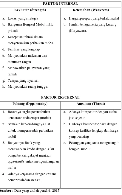 Tabel 4.2 Faktor Internal dan Faktor Eksternal Bengkel Mobil Firdana Service 