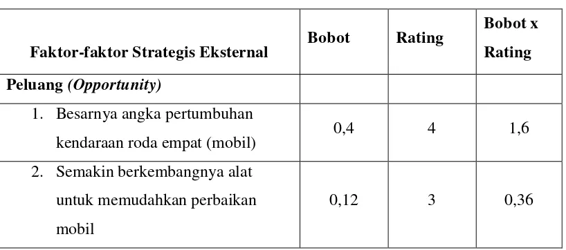 Tabel 4.4 Matriks External Factor Analysis Summary Bengkel mobil Firdana 