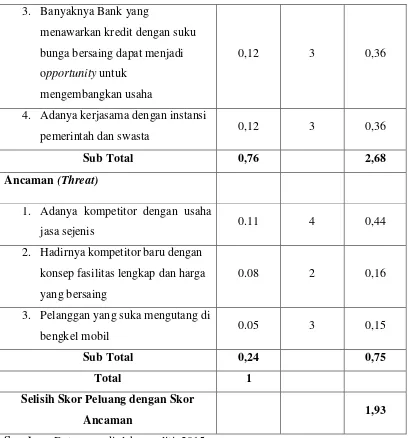 Tabel 4.4 Matriks External Factor Analysis Summary Bengkel Mobil 