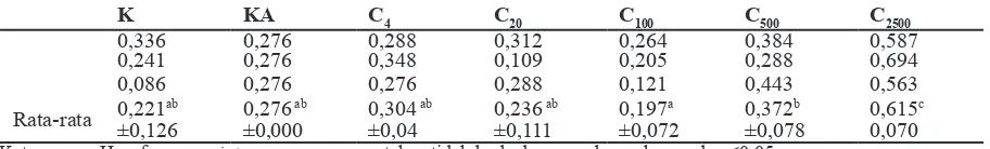 Tabel 1 Kadar GSH (µg/mL) dalam Kultur P. falciparum  yang Diinkubasi dengan Artemisinin IC50 dan Asam L Askorbat Berbagai Konsentrasi 