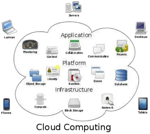 Gambar 2. 4 Aplikasi Cloud Computing 